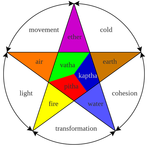 Datei:Yurveda humors.png