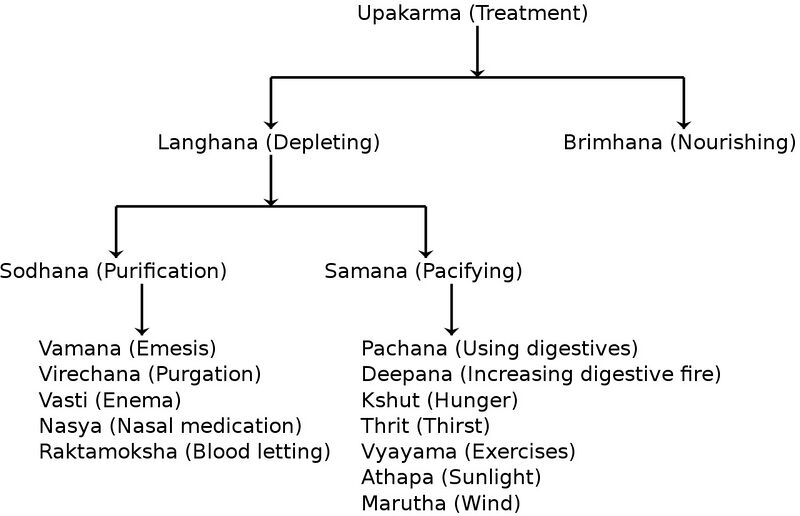 Datei:Treatment procedures.jpg
